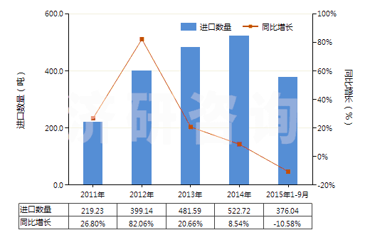 2011-2015年9月中國含有其他胰島素的藥品(HS30043190)進(jìn)口量及增速統(tǒng)計(jì)